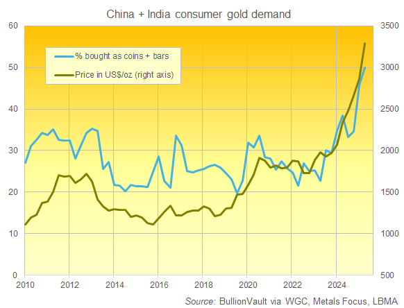 Chart of gold bar + coin demand as % of China plus India's total household purchases. Source: BullionVault