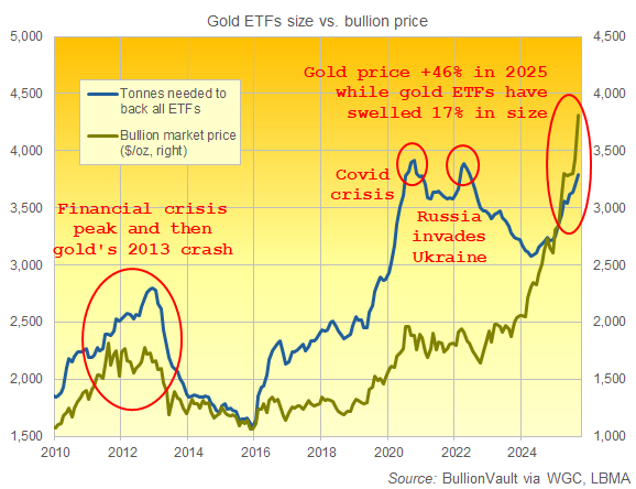 Chart of gold bullion needed to back ETF trust funds worldwide. Source: BullionVault