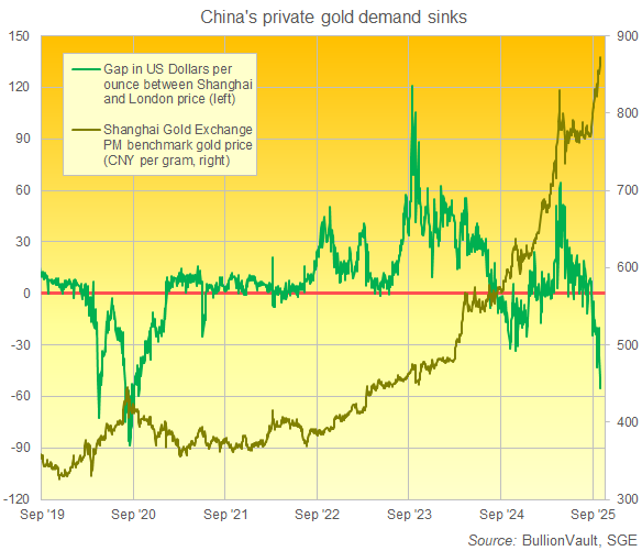 Shanghai Gold Exchange PM benchmark price in Yuan per gram vs. Dollar-per-ounce premium/discount to London prices. Source: BullionVault