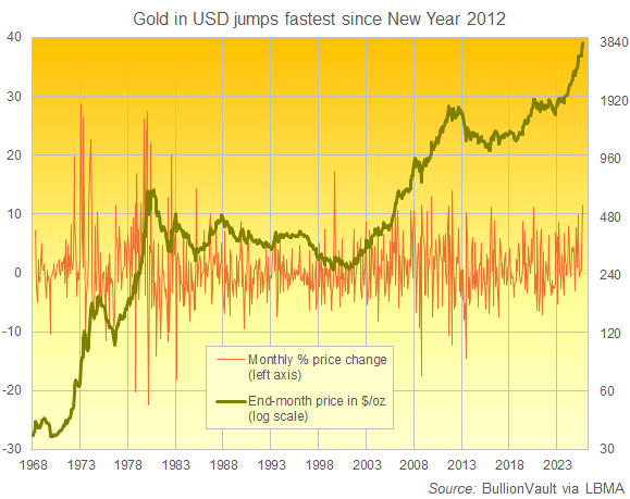 Gold in US Dollars per ounce plus month-end % change. Source: BullionVault
