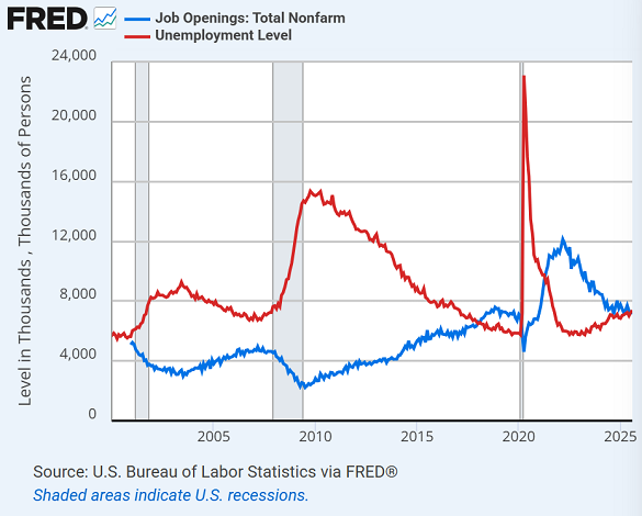 Chart of Jolts job openings vs. US unemployed count. Source: St.Louis Fed