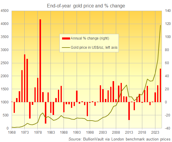 Price of gold in US Dollars plus year-end % change. Source: BullionVault