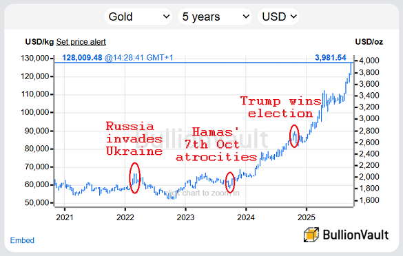 Chart of gold priced in US Dollars, past 5 years. Source: BullionVault