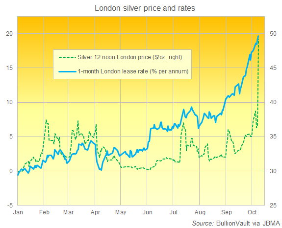 Chart of London's midday silver price benchmark vs. 1-month lease rates (% per annum). Source: BullionVault