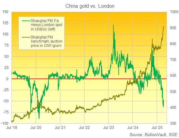 Shanghai's benchmark gold price in CNY per gram vs. London spot in US$/oz