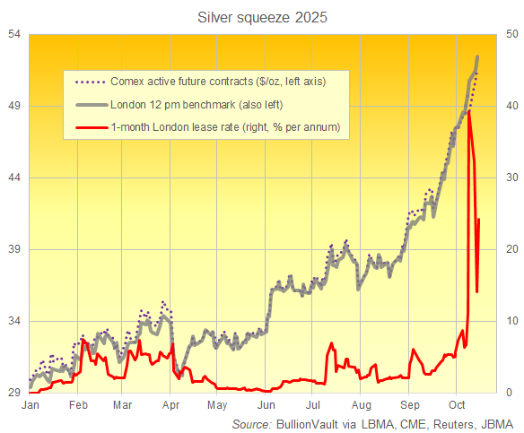 Silver squeeze 2025: London 1-month lease rate vs. Comex and London spot prices per ounce. Source: BullionVault