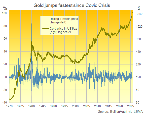 Chart of gold priced in Dollars' rolling 1-month % change since 1970. Source: BullionVault