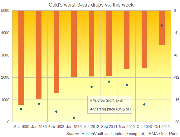 Chart of London gold bullion's worst 3-day drops vs. this week's slump so far. Source: BullionVault