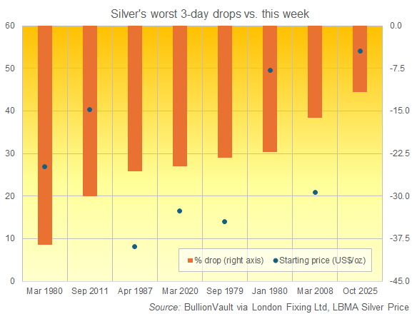 Chart of London silver bullion's worst 3-day drops vs. this week's slump so far. Source: BullionVault