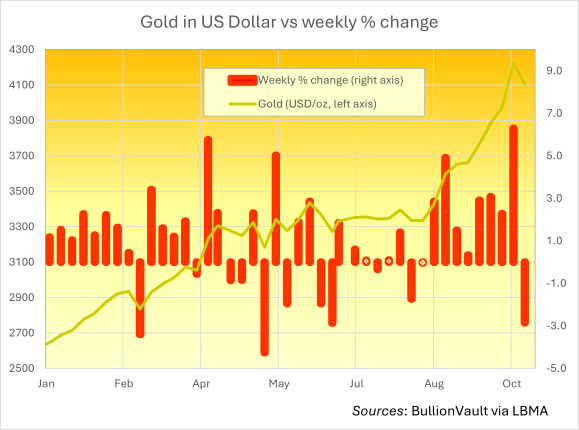 Chart of US Dollar vs Weekly Percentage Change. Source: BullionVault vua LBMA