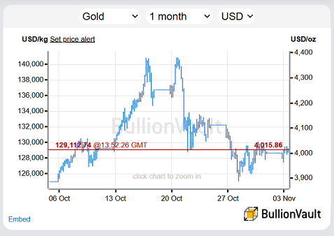 Chart of London gold bullion priced in US Dollars, past month. Source: BullionVault