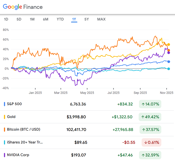 Chart showing 1-year performance of gold (Comex futures) vs. stocks, Bitcoin, NVDA and the TLT Treasury bond ETF. Source: Google Finance