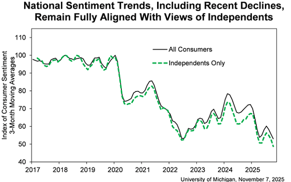 Chart of US consumer sentiment. Source: University of Michigan