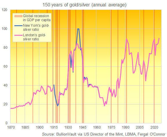 Chart of the Gold-Silver Ratio, annual average 1870 to 2025. Source: BullionVault