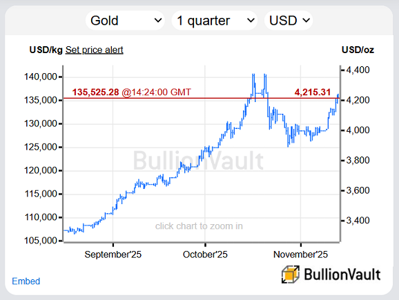 Gold priced in US Dollars, past 3 months. Source: BullionVault