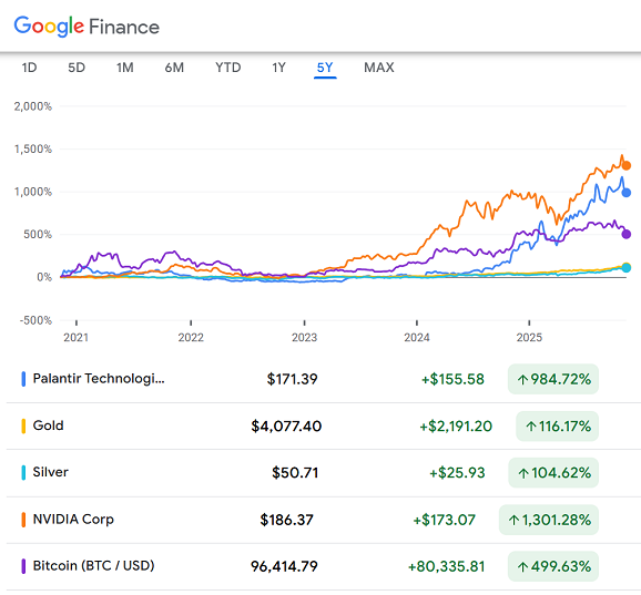 Past 5 years' % performance of PLTR, NVDA, BTC, gold and silver. Source: Google Finance