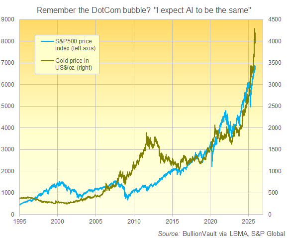 Chart of the S&P500 stock index vs. the price of gold since the Tech Stock Bubble of 1999