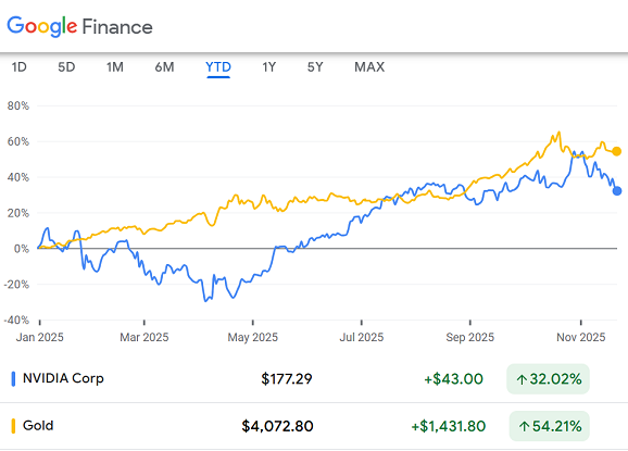 Chart from Google Finance of NVDA vs. gold priced in Dollars so far in 2025