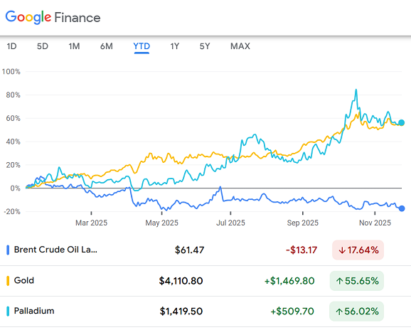 Chart from Google Finance of Comex gold, Nymex palladium and CME Brent crude futures prices so far in 2025