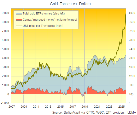Chart of CFTC's Managed Money net long in Comex gold futures and options plus global gold-backed ETF holdings, both in tonnes. Source: BullionVault