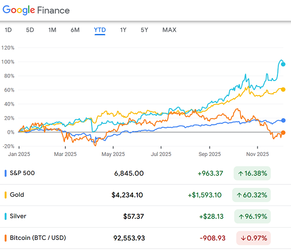 Chart of the S&P500 vs gold, silver and Bitcoin, 2025 to date. Source: Google Finance