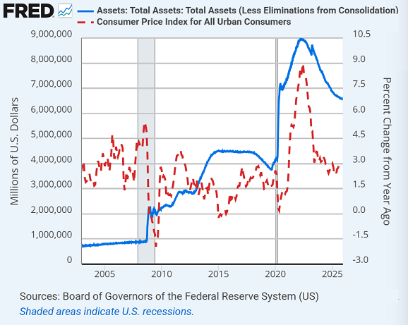 Chart of the US Fed balance sheet's total assets vs. annual rate of US CPI inflation. Source: St.Louis Fed