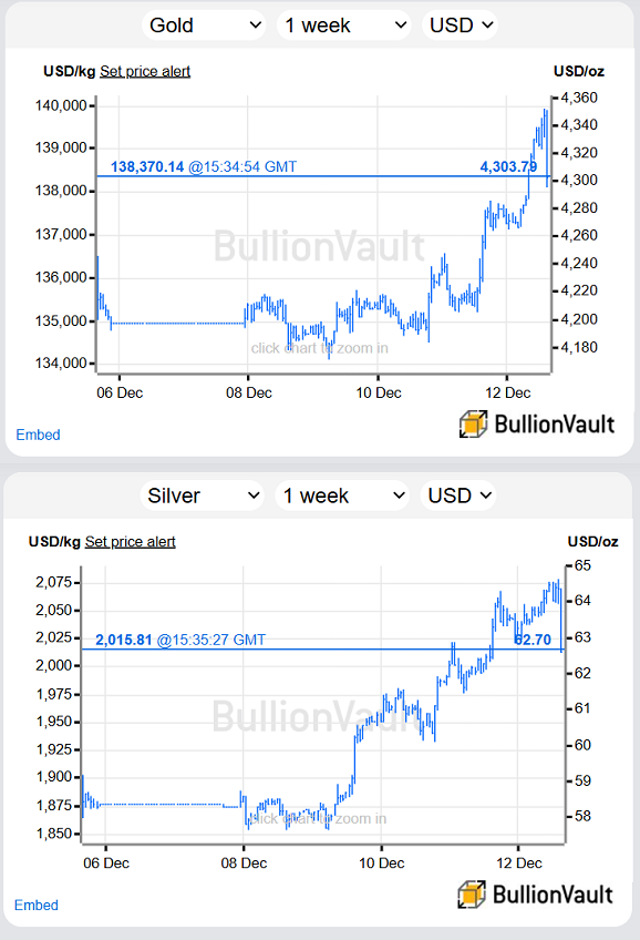 Chart of Dollar gold and silver price, London spot this week. Source: BullionVault