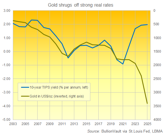 Chart of average annual 10-year TIPs real yield vs. annual average gold price in US Dollars. Source: BullionVault