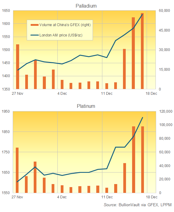 Charts of GFEX trading volume and London bullion price of platinum and palladium, created by BullionVault
