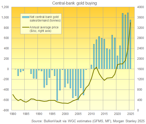 BullionVault chart of central banks' net gold demand by year, using estimates from World Gold Council, GFMS, Metals Focus, Morgan Stanley