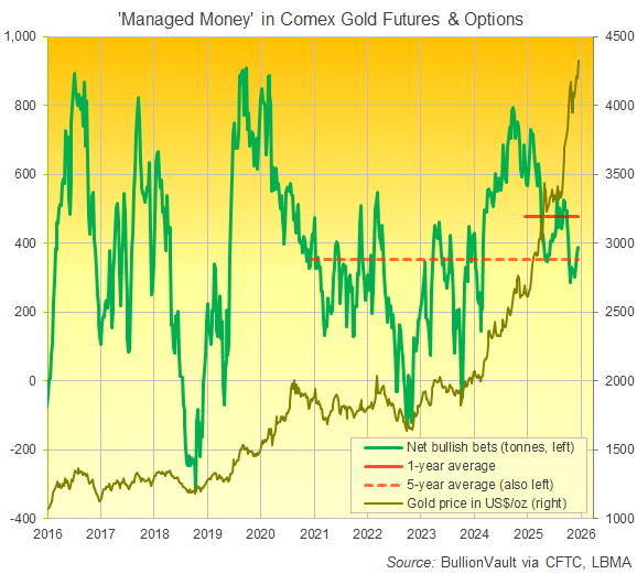 Chart of Managed Money net spec long in Comex gold futures and options. Source: BullionVault