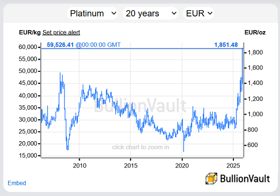 Chart of platinum priced in Euros. Source: BullionVault