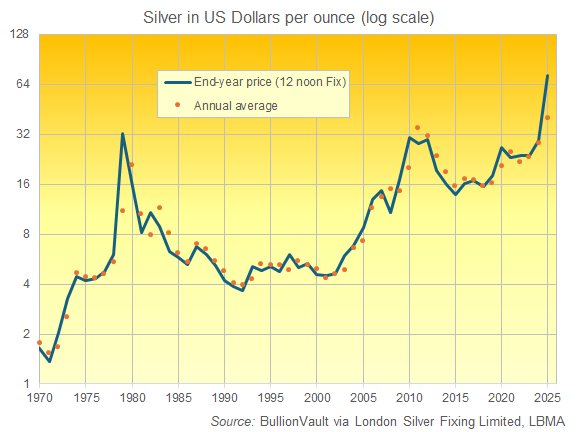Chart of silver priced in US Dollars per ounce, end-year and annual average 1970 to 2025. Source: BullionVault