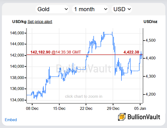 Gold and Silver Rebound as Trump Arrests Maduro, Spooks Nato Over Greenland