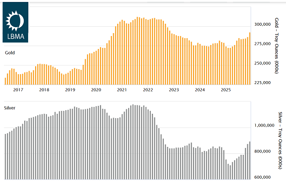 Chart of London vaults' gold and silver Good Delivery holdings. Source: LBMA