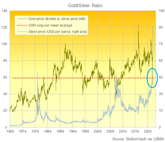 BullionVault chart of the Gold/Silver Ratio, daily London level since 1969