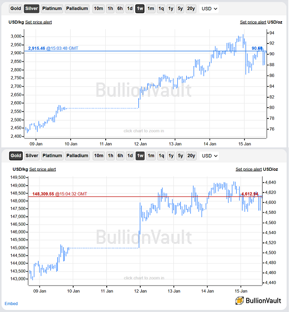 BullionVault charts of silver and gold priced in US Dollars, past week