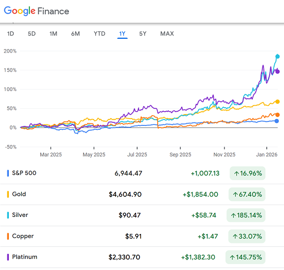 Google Finance chart of the US stock market and copper hitting new all-time highs but badly trailing gold, silver and platinum