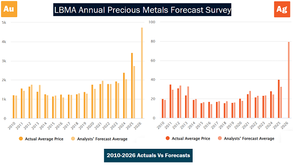Charts of LBMA Forecast Survey consensus predictions vs. gold and silver annual average outcomes, 2010 to 2026