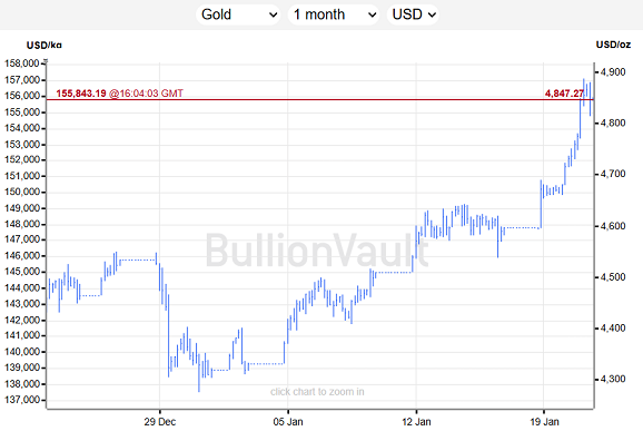 BullionVault chart of US Dollar spot-market gold price, past month