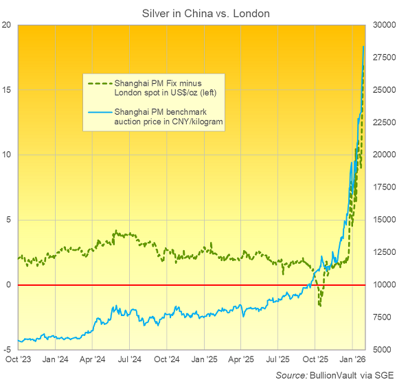 BullionVault chart of Shanghai Gold Exchange's benchmark silver price plus US Dollar equivalent premium to London spot