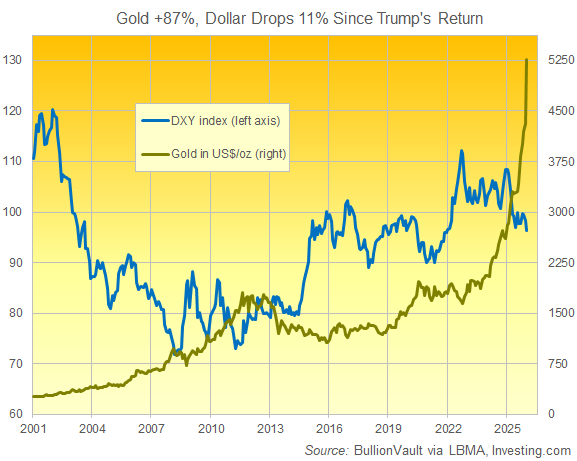 BullionVault chart of gold in Dollars vs. the DXY index