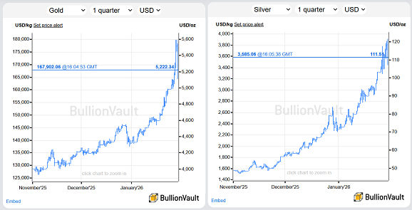 BullionVault charts of gold and silver priced in US Dollars