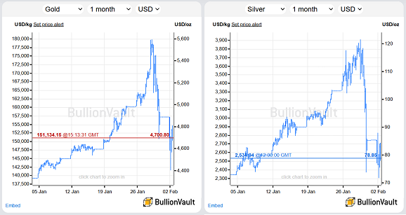 BullionVault charts of London OTC spot gold and silver bullion prices