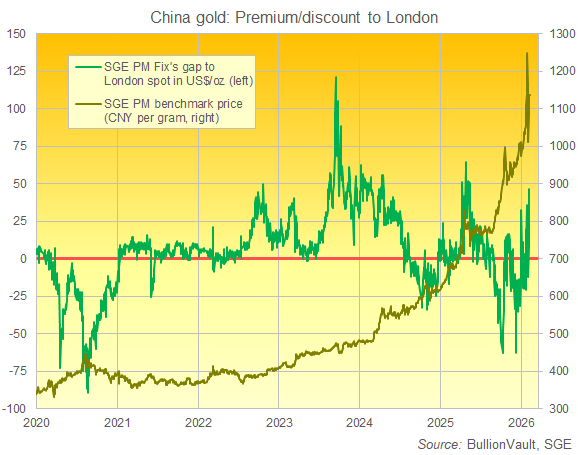 Chart of Shanghai's benchmark gold price relative to London spot quotes in Dollars. Source: BullionVault via SGE