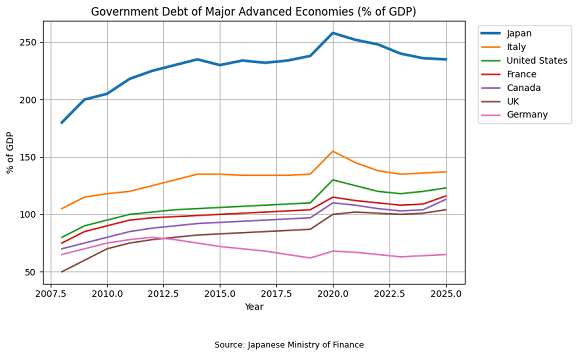 Chart from Japan's MOF of government debt-to-GDP ratios