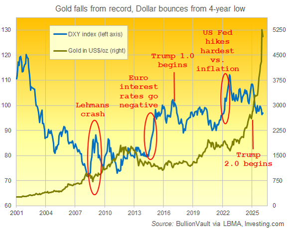 BullionVault chart and call-outs of DXY Dollar index vs. the price of gold
