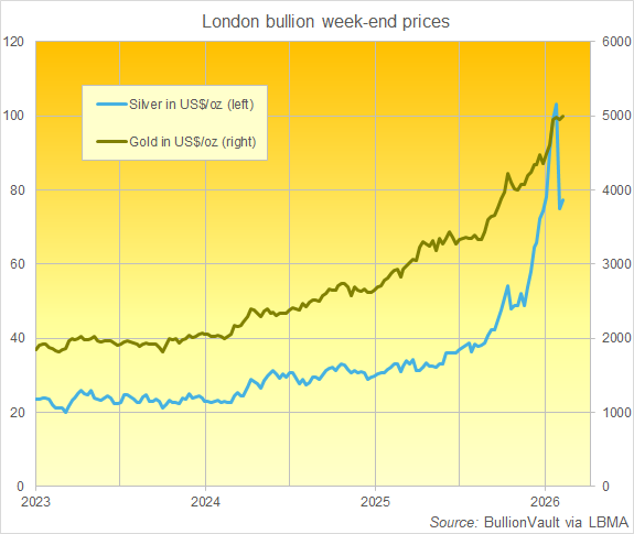 BullionVault chart of London's Friday fix prices in US Dollars for gold and silver