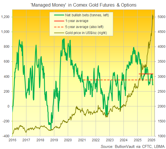 BullionVault chart of Managed Money's notional net long position in Comex gold futures and options