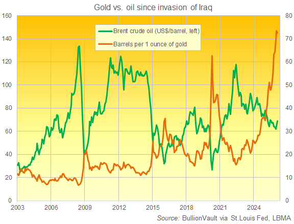 Gold Hits $5000 as Russia-Ukraine Talks Stall, Oil Jumps